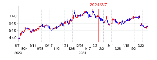 2024年2月7日 10:51前後のの株価チャート